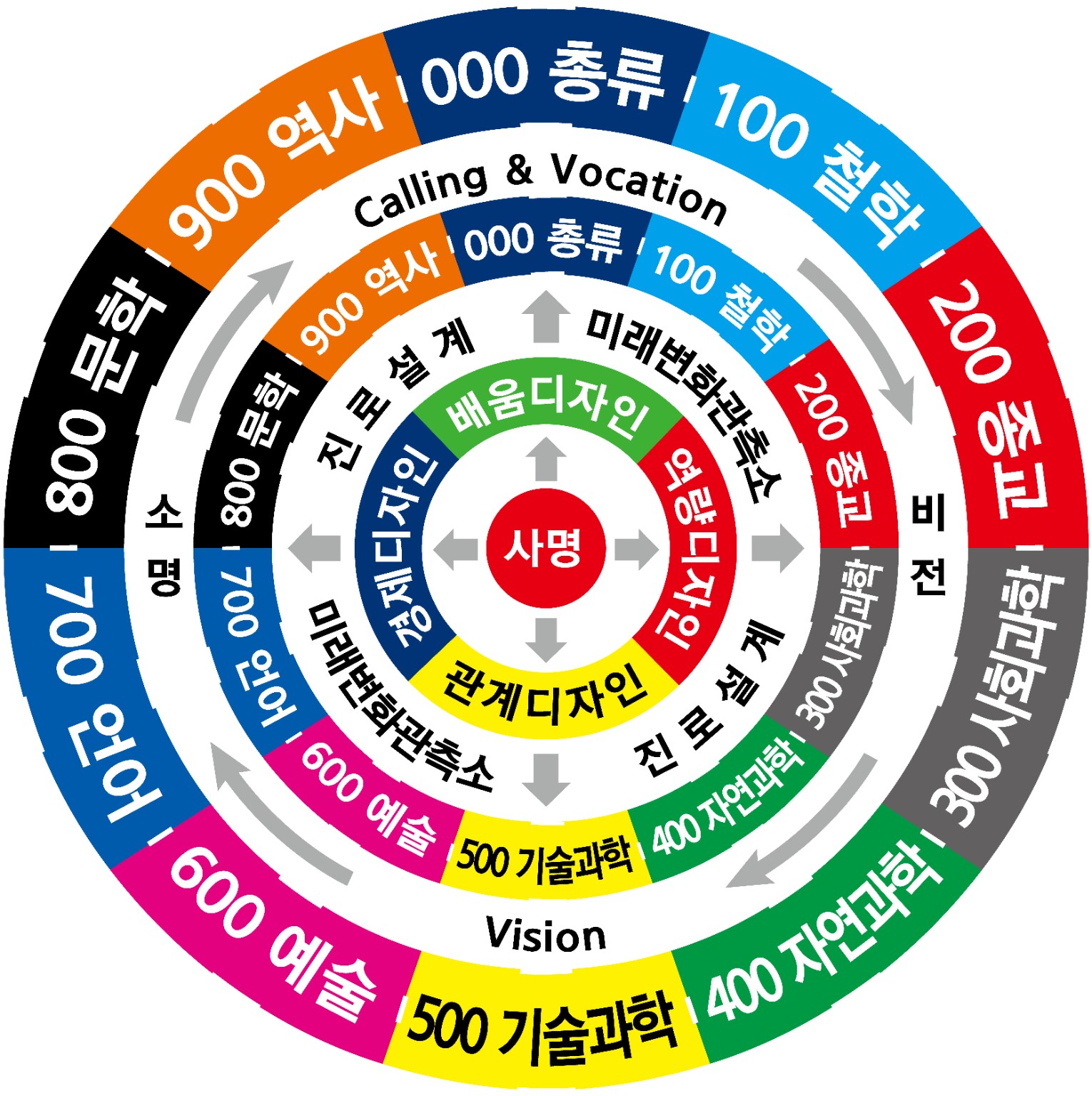 십진분류를 중심으로 연결된 배움의 지도